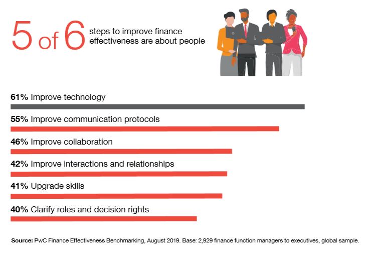 5 of 6 steps to improve finance effectiveness are about people