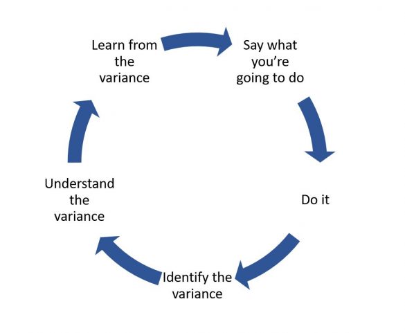 Cycle of forecastimng process: plan, do, learn, amend, repeat