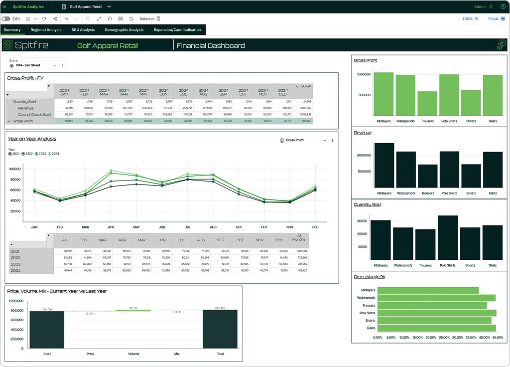 A financial dashboard for a golf apparel retailer displays a line graph of gross profit by month, bar charts for gross profit, quantity sold, and gross margins by region, plus a table of order volume vs. the prior year.